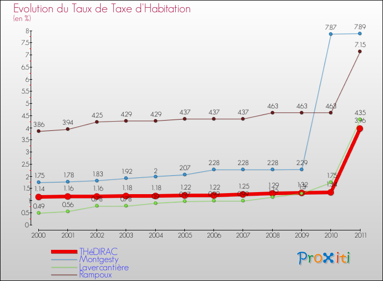 Evolution du taux de la taxe d'habitation pour THéDIRAC et les communes proches Comparaison des taux de la taxe d'habitation pour THéDIRAC et les communes voisines