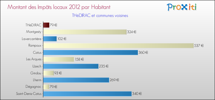 Montant des impôts locaux par Habitant pour THéDIRAC et les communes proches Comparaison des impôts locaux par habitant pour THéDIRAC et les communes voisines