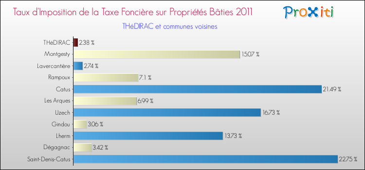 Taux d'imposition de la taxe foncière sur le bati 2011 pour THéDIRAC et les communes proches Comparaison des taux d'imposition de la taxe foncière sur le bati 2011 pour THéDIRAC et les communes voisines