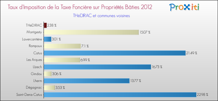 Taux d'imposition de la taxe foncière sur le bati 2012 pour THéDIRAC et les communes proches Comparaison des taux d'imposition de la taxe foncière sur le bati 2012 pour THéDIRAC et les communes voisines