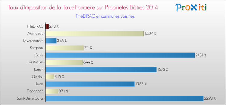 Taux d'imposition de la taxe foncière sur le bati 2014 pour THéDIRAC et les communes proches Comparaison des taux d'imposition de la taxe foncière sur le bati 2014 pour THéDIRAC et les communes voisines