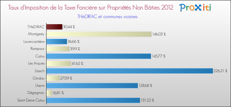 Taux d'imposition de la taxe foncière sur les immeubles et terrains non batis 2012 pour THéDIRAC et les communes proches Comparaison des taux d'imposition de la taxe foncière sur les immeubles et terrains non batis 2012 pour THéDIRAC et les communes voisines