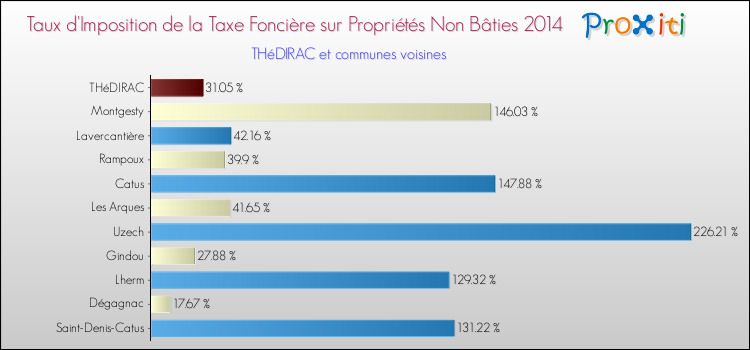 Taux d'imposition de la taxe foncière sur les immeubles et terrains non batis 2014 pour THéDIRAC et les communes proches Comparaison des taux d'imposition de la taxe foncière sur les immeubles et terrains non batis 2014 pour THéDIRAC et les communes voisines