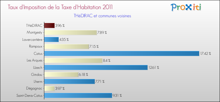Taux d'imposition de la taxe d'habitation 2011 pour THéDIRAC et les communes proches Comparaison des taux d'imposition de la taxe d'habitation 2011 pour THéDIRAC et les communes voisines