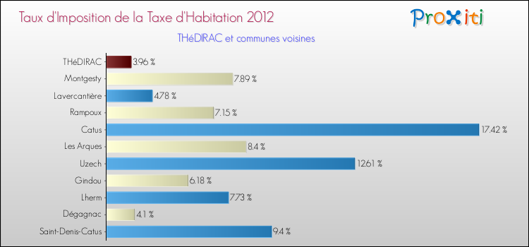 Taux d'imposition de la taxe d'habitation 2012 pour THéDIRAC et les communes proches Comparaison des taux d'imposition de la taxe d'habitation 2012 pour THéDIRAC et les communes voisines