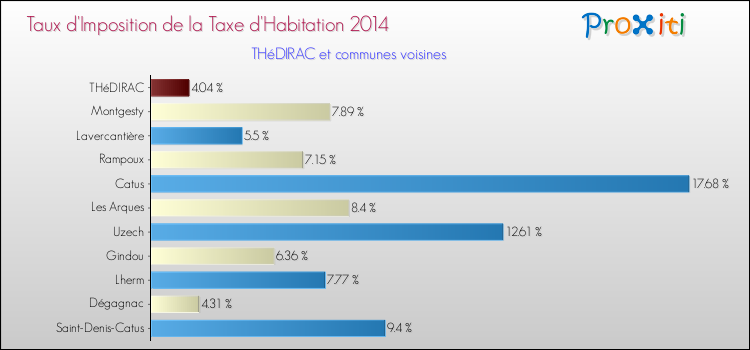 Taux d'imposition de la taxe d'habitation 2014 pour THéDIRAC et les communes proches Comparaison des taux d'imposition de la taxe d'habitation 2014 pour THéDIRAC et les communes voisines