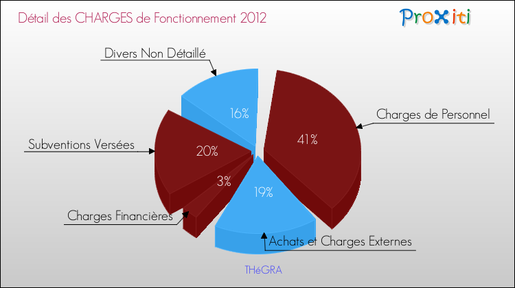Décomposition des Charges de Fonctionnement 2012 de la commune de THéGRA Charges de Fonctionnement 2012 pour la commune de THéGRA