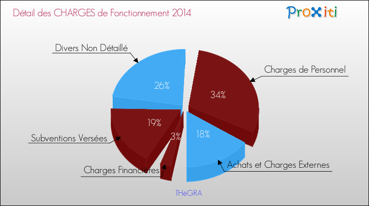 Décomposition des Charges de Fonctionnement 2014 de la commune de THéGRA Charges de Fonctionnement 2014 pour la commune de THéGRA