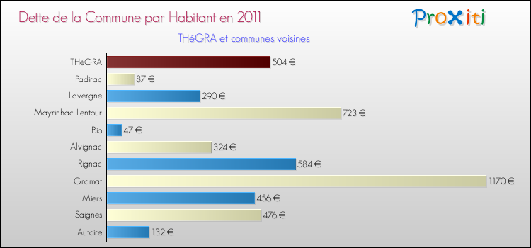 Dette par habitant de la commune en 2011 pour THéGRA et les communes proches Comparaison de la dette par habitant de la commune en 2011 pour THéGRA et les communes voisines