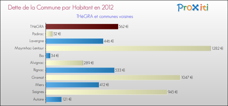 Dette par habitant de la commune en 2012 pour THéGRA et les communes proches Comparaison de la dette par habitant de la commune en 2012 pour THéGRA et les communes voisines
