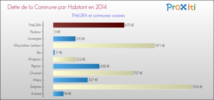 Dette par habitant de la commune en 2014 pour THéGRA et les communes proches Comparaison de la dette par habitant de la commune en 2014 pour THéGRA et les communes voisines