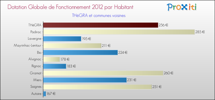 Montant des dotations globales de fonctionnement DGF par Habitant pour THéGRA et les communes proches Comparaison des des dotations globales de fonctionnement DGF par habitant pour THéGRA et les communes voisines
