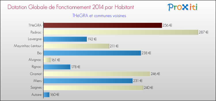 Montant des dotations globales de fonctionnement DGF par Habitant pour THéGRA et les communes proches en 2014. Comparaison des des dotations globales de fonctionnement DGF par habitant pour THéGRA et les communes voisines en 2014.