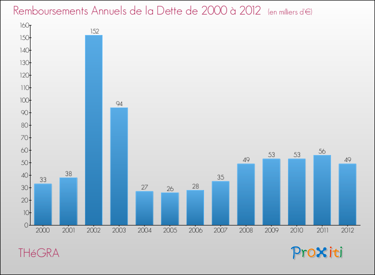 Evolution de l'annuité de la dette pour la commune de THéGRA de 2000 à 2012 Annuités de la dette pour THéGRA de 2000 à 2012