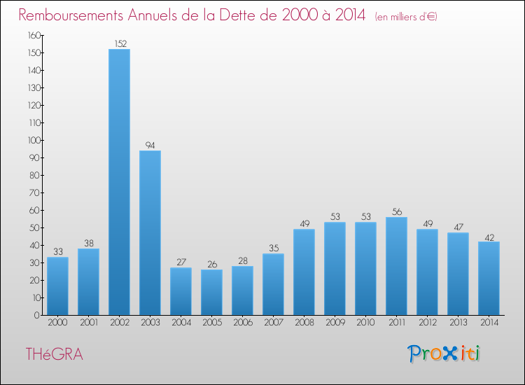 Evolution de l'annuité de la dette pour la commune de THéGRA de 2000 à 2014 Annuités de la dette pour THéGRA de 2000 à 2014