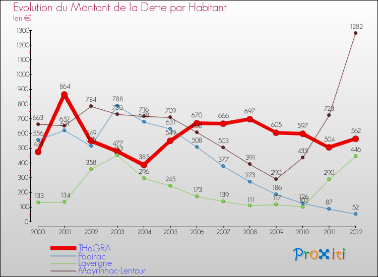 Evolution de la dette par habitant pour la commune de THéGRA et les communes proches de 2000 à 2012 Comparaison de la dette par habitant pour THéGRA et les communes voisines de 2000 à 2012
