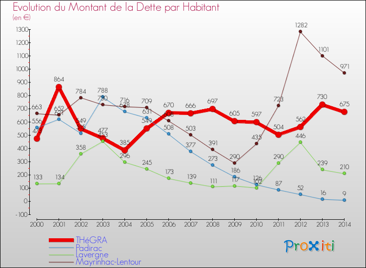 Evolution de la dette par habitant pour la commune de THéGRA et les communes proches de 2000 à 2014 Comparaison de la dette par habitant pour THéGRA et les communes voisines de 2000 à 2014
