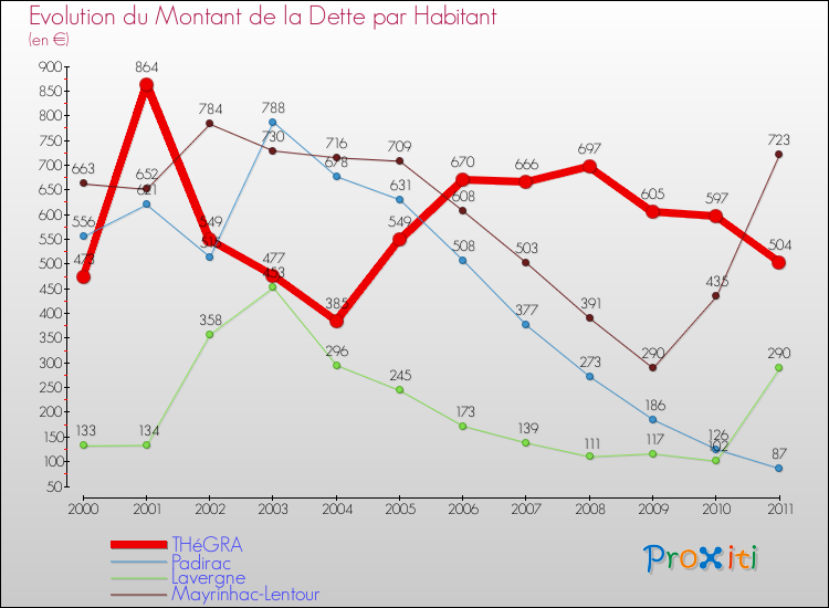 Evolution de la dette par habitant pour la commune de THéGRA et les communes proches Comparaison de la dette par habitant pour THéGRA et les communes voisines