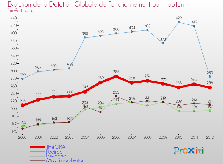 Evolution et montant de la dotation globale de fonctionnement par Habitant pour THéGRA et les communes proches Comparaison des dotations globales de fonctionnement par habitant pour THéGRA et les communes voisines