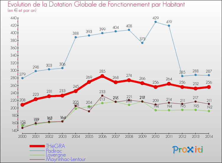 Evolution et montant de la dotation globale de fonctionnement par Habitant pour THéGRA et les communes proches de 2000 à 2014. Comparaison des dotations globales de fonctionnement par habitant pour THéGRA et les communes voisines de 2000 à 2014.