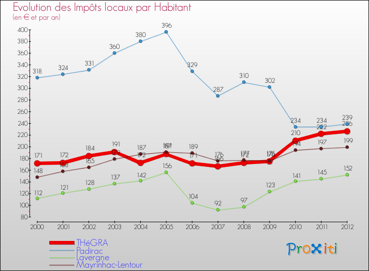 Evolution et montant des impôts locaux par Habitant pour THéGRA et les communes proches Comparaison des impôts locaux par habitant pour THéGRA et les communes voisines