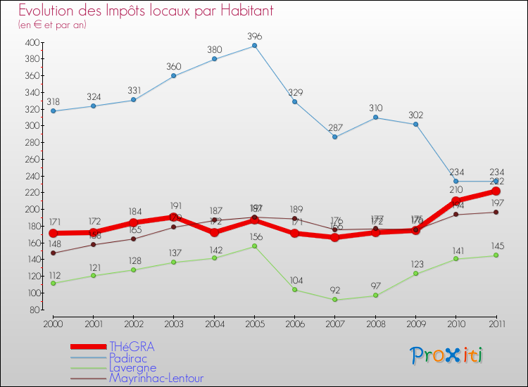 Evolution et montant des impôts locaux par Habitant pour THéGRA et les communes proches Comparaison des impôts locaux par habitant pour THéGRA et les communes voisines