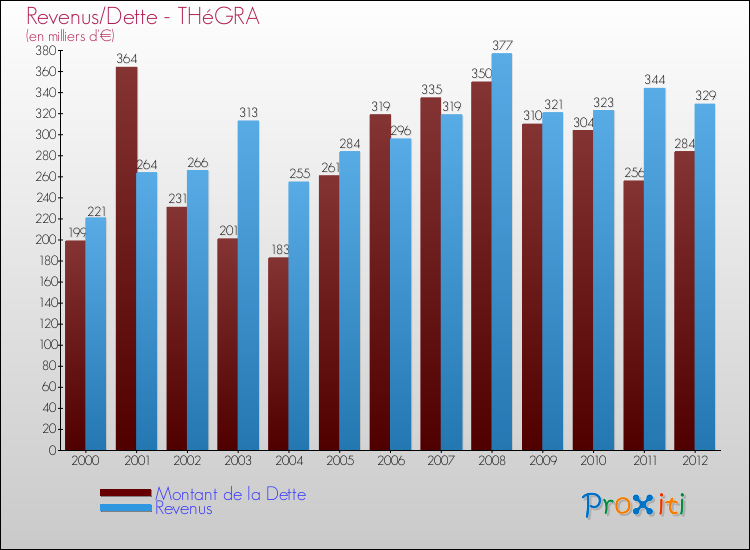 Evolution comparée de la dette et des revenus pour la commune de THéGRA de 2000 à 2012 Comparaison de la dette et des revenus pour THéGRA de 2000 à 2012