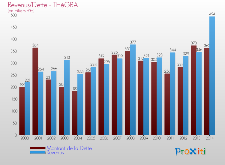 Evolution comparée de la dette et des revenus pour la commune de THéGRA de 2000 à 2014 Comparaison de la dette et des revenus pour THéGRA de 2000 à 2014
