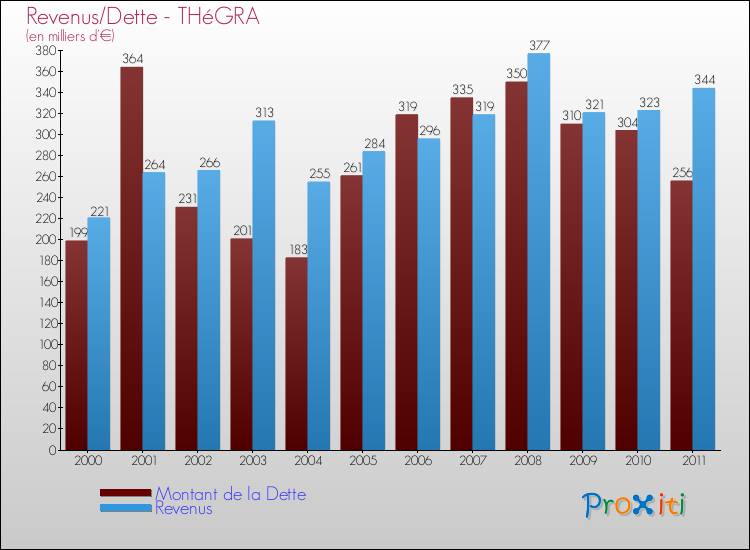 Evolution comparée de la dette et des revenus pour la commune de THéGRA de 2000 à 2011 Comparaison de la dette et des revenus pour THéGRA de 2000 à 2011