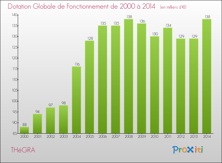 Evolution du montant de la Dotation Globale de Fonctionnement pour la commune de THéGRA de 2000 à 2014 Evolution du montant de la Dotation Globale de Fonctionnement pour THéGRA de 2000 à 2014
