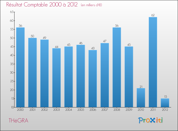 Evolution du résultat comptable pour la commune de THéGRA de 2000 à 2012 Evolution du résultat comptable pour THéGRA de 2000 à 2012