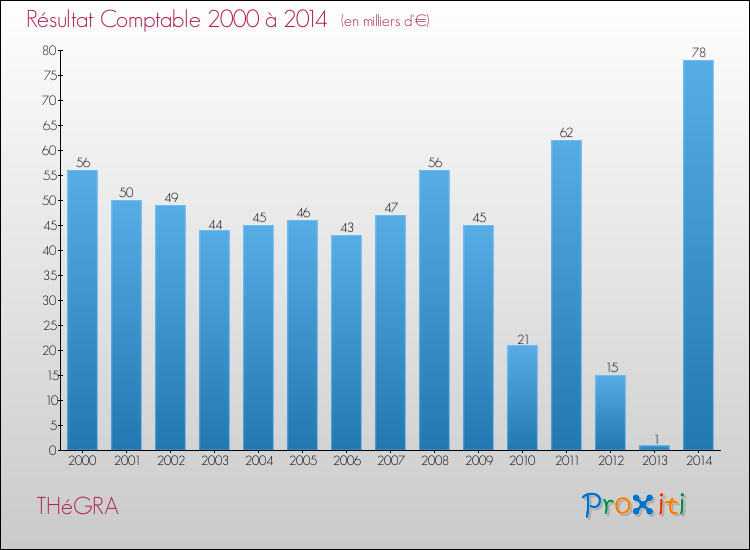 Evolution du résultat comptable pour la commune de THéGRA de 2000 à 2014 Evolution du résultat comptable pour THéGRA de 2000 à 2014