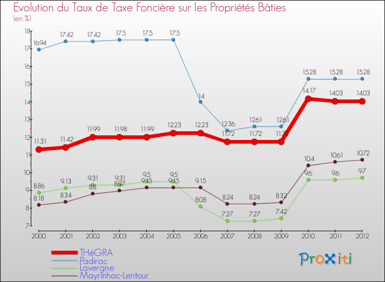 Evolution du taux de la taxe foncière sur le bati pour THéGRA et les communes proches de 2000 à 2012 Comparaison des taux de taxe foncière sur le bati pour THéGRA et les communes voisines de 2000 à 2012