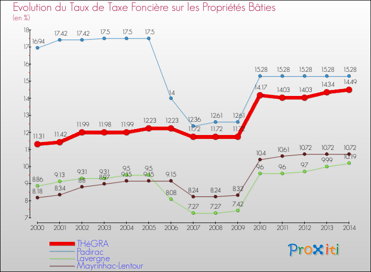 Evolution du taux de la taxe foncière sur le bati pour THéGRA et les communes proches de 2000 à 2014 Comparaison des taux de taxe foncière sur le bati pour THéGRA et les communes voisines de 2000 à 2014