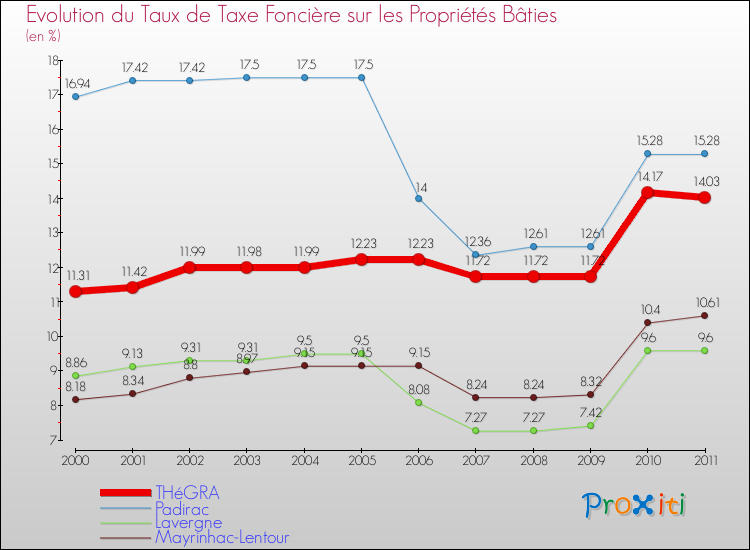 Evolution du taux de la taxe foncière sur le bati pour THéGRA et les communes proches Comparaison des taux de taxe foncière sur le bati pour THéGRA et les communes voisines