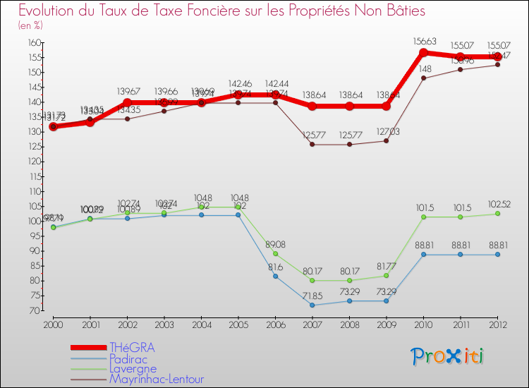 Evolution du taux de la taxe foncière sur les immeubles et terrains non batis pour THéGRA et les communes proches de 2000 à 2012 Comparaison des taux de la taxe foncière sur les immeubles et terrains non batis pour THéGRA et les communes voisines de 2000 à 2012