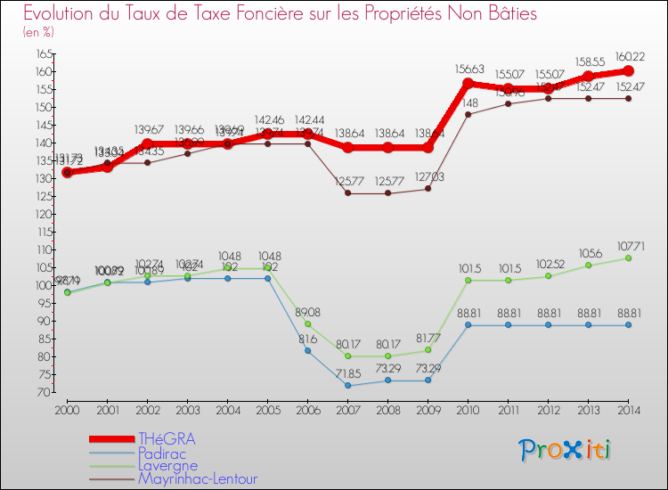Evolution du taux de la taxe foncière sur les immeubles et terrains non batis pour THéGRA et les communes proches de 2000 à 2014 Comparaison des taux de la taxe foncière sur les immeubles et terrains non batis pour THéGRA et les communes voisines de 2000 à 2014