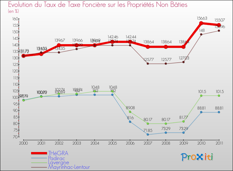 Evolution du taux de la taxe foncière sur les immeubles et terrains non batis pour THéGRA et les communes proches Comparaison des taux de la taxe foncière sur les immeubles et terrains non batis pour THéGRA et les communes voisines