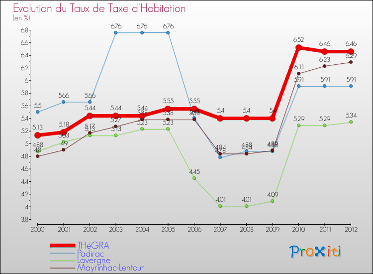 Evolution du taux de la taxe d'habitation pour THéGRA et les communes proches Comparaison des taux de la taxe d'habitation pour THéGRA et les communes voisines