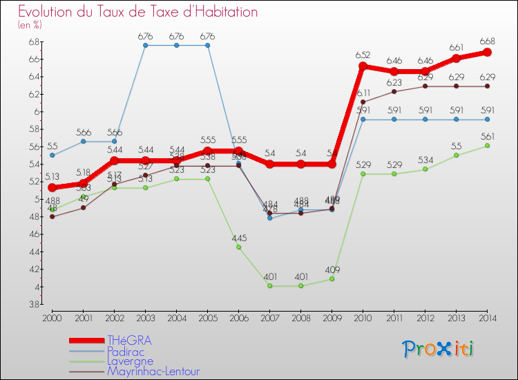 Evolution du taux de la taxe d'habitation pour THéGRA et les communes proches de 2000 à 2014 Comparaison des taux de la taxe d'habitation pour THéGRA et les communes voisines de 2000 à 2014
