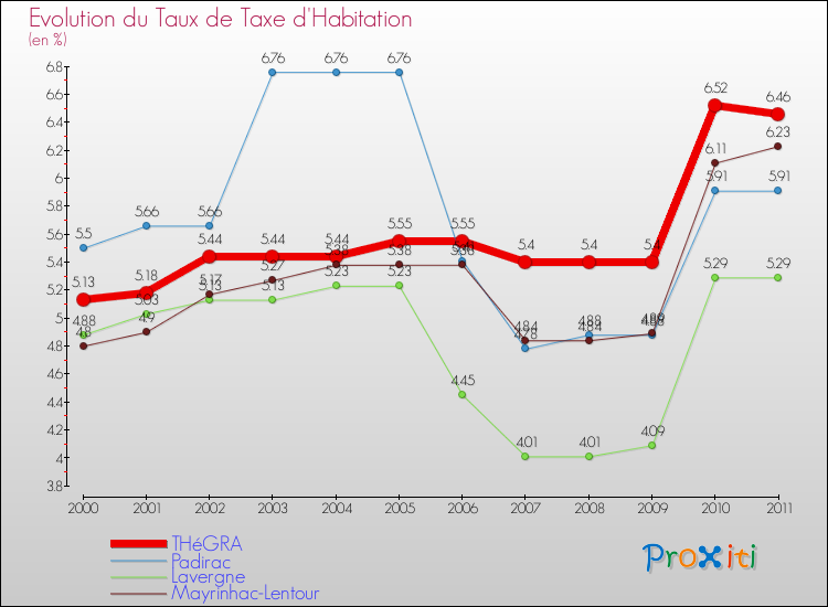 Evolution du taux de la taxe d'habitation pour THéGRA et les communes proches Comparaison des taux de la taxe d'habitation pour THéGRA et les communes voisines
