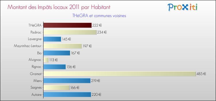 Montant des impôts locaux par Habitant pour THéGRA et les communes proches Comparaison des impôts locaux par habitant pour THéGRA et les communes voisines