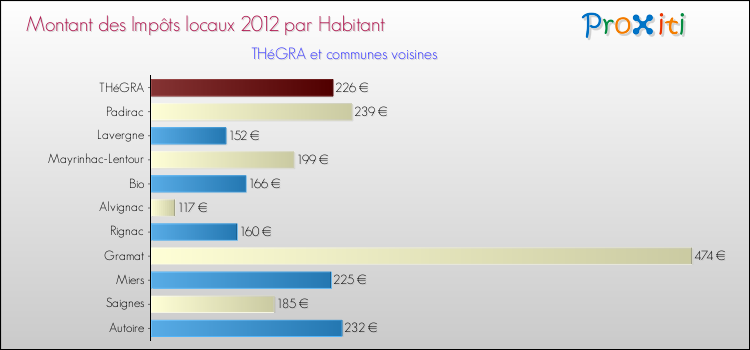 Montant des impôts locaux par Habitant pour THéGRA et les communes proches Comparaison des impôts locaux par habitant pour THéGRA et les communes voisines