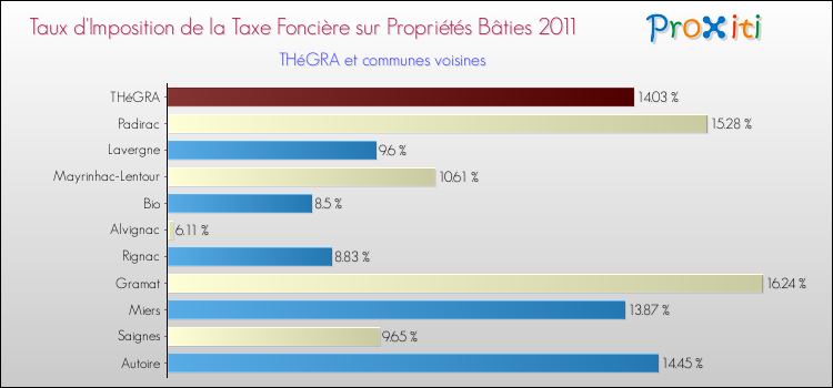 Taux d'imposition de la taxe foncière sur le bati 2011 pour THéGRA et les communes proches Comparaison des taux d'imposition de la taxe foncière sur le bati 2011 pour THéGRA et les communes voisines