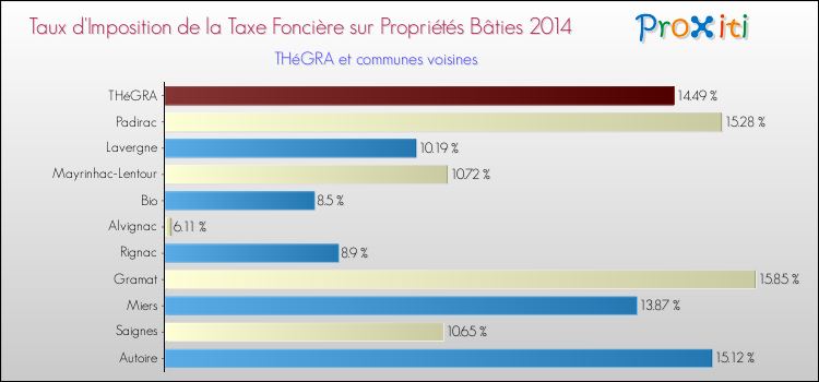 Taux d'imposition de la taxe foncière sur le bati 2014 pour THéGRA et les communes proches Comparaison des taux d'imposition de la taxe foncière sur le bati 2014 pour THéGRA et les communes voisines