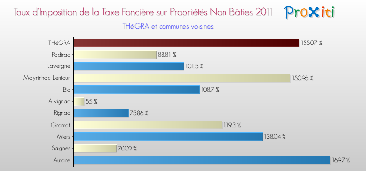 Taux d'imposition de la taxe foncière sur les immeubles et terrains non batis 2011 pour THéGRA et les communes proches Comparaison des taux d'imposition de la taxe foncière sur les immeubles et terrains non batis 2011 pour THéGRA et les communes voisines