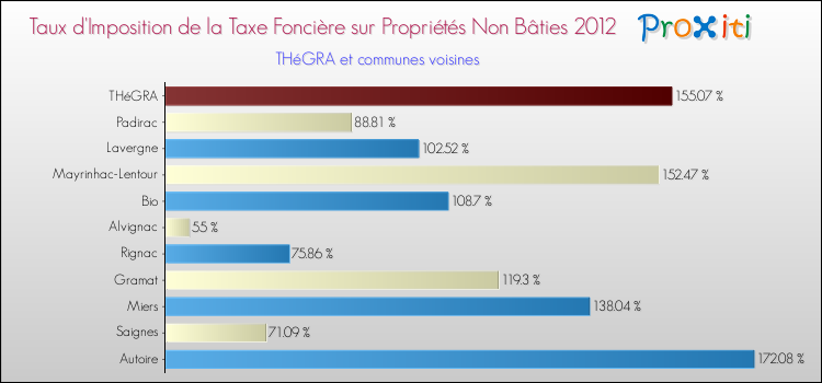 Taux d'imposition de la taxe foncière sur les immeubles et terrains non batis 2012 pour THéGRA et les communes proches Comparaison des taux d'imposition de la taxe foncière sur les immeubles et terrains non batis 2012 pour THéGRA et les communes voisines