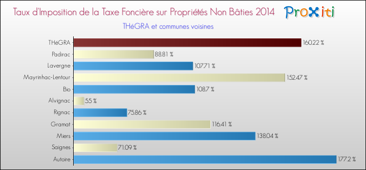 Taux d'imposition de la taxe foncière sur les immeubles et terrains non batis 2014 pour THéGRA et les communes proches Comparaison des taux d'imposition de la taxe foncière sur les immeubles et terrains non batis 2014 pour THéGRA et les communes voisines