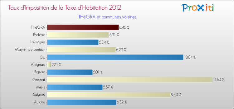 Taux d'imposition de la taxe d'habitation 2012 pour THéGRA et les communes proches Comparaison des taux d'imposition de la taxe d'habitation 2012 pour THéGRA et les communes voisines