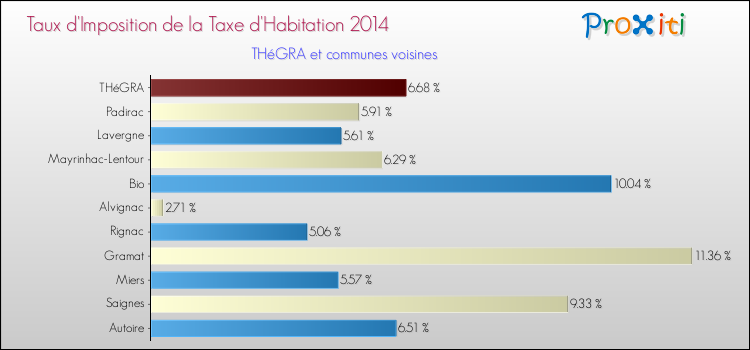 Taux d'imposition de la taxe d'habitation 2014 pour THéGRA et les communes proches Comparaison des taux d'imposition de la taxe d'habitation 2014 pour THéGRA et les communes voisines